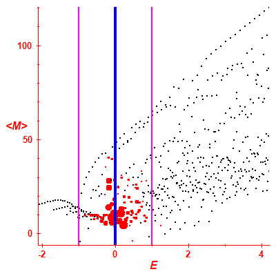 Peres lattice <M>